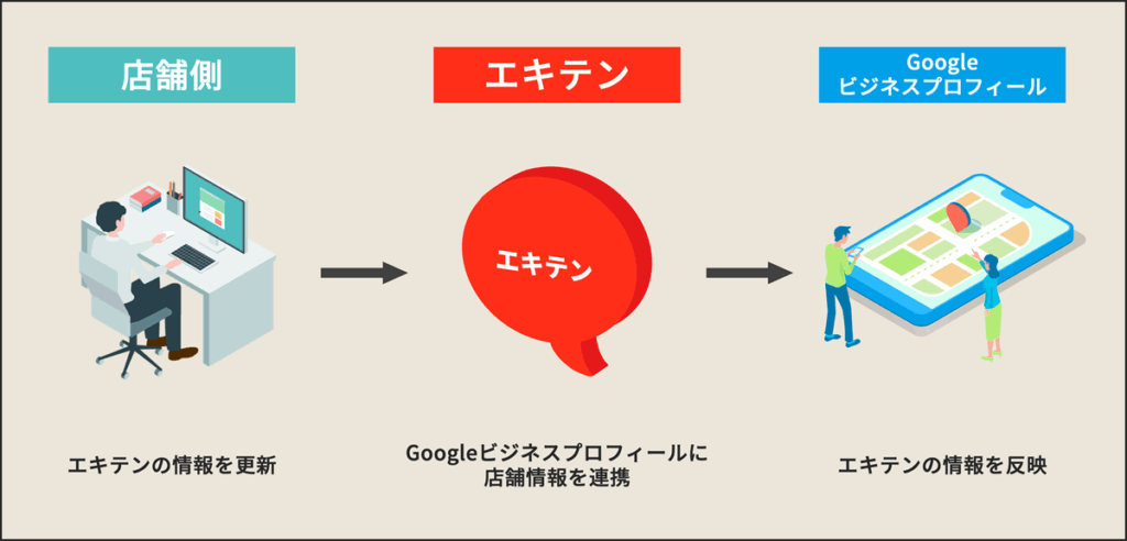 エキテンとGoogleビジネスプロフィールの連携の流れ