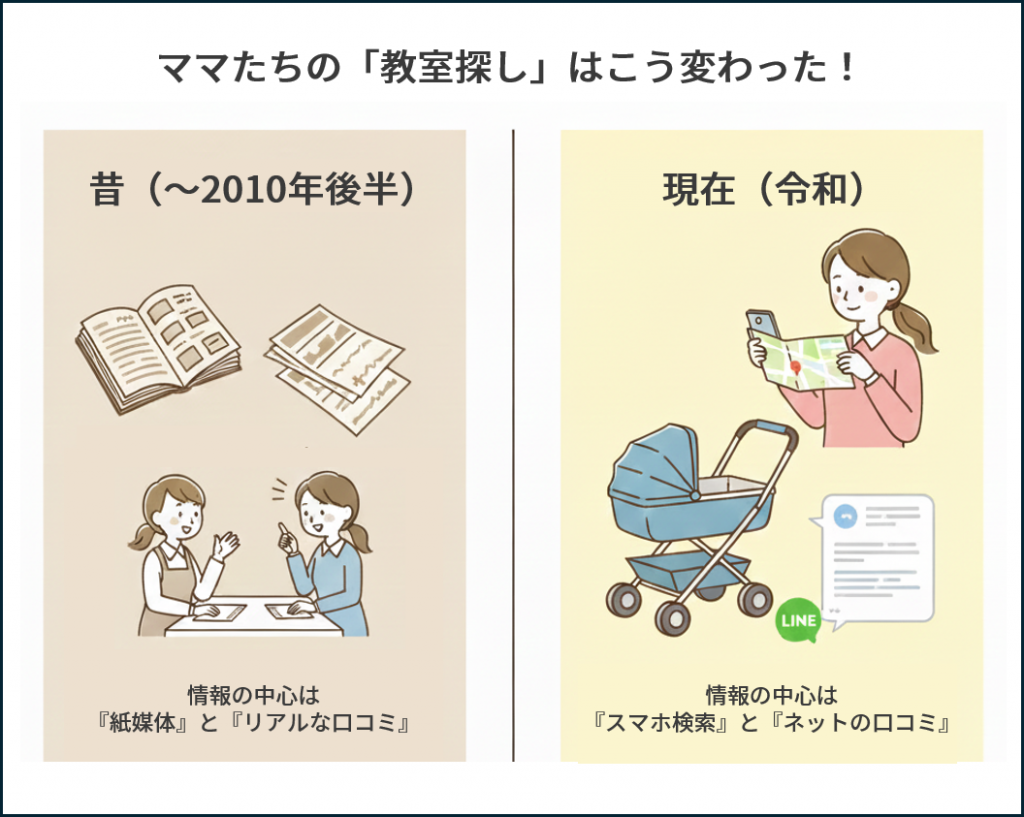 ママたちの「教室探し」はこう変わった！今と昔の教室探しの方法の違い