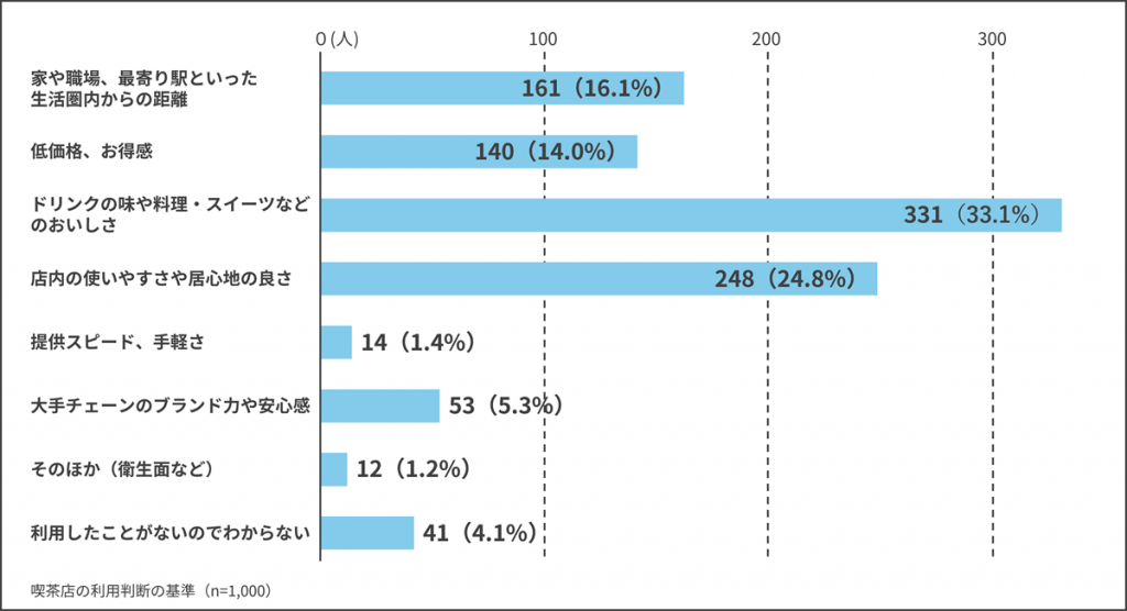 独立行政法人中小企業基盤整備機構「J-Net21 市場調査データ 喫茶店（カフェ・コーヒーショップ）（2024年版）」の棒グラフ