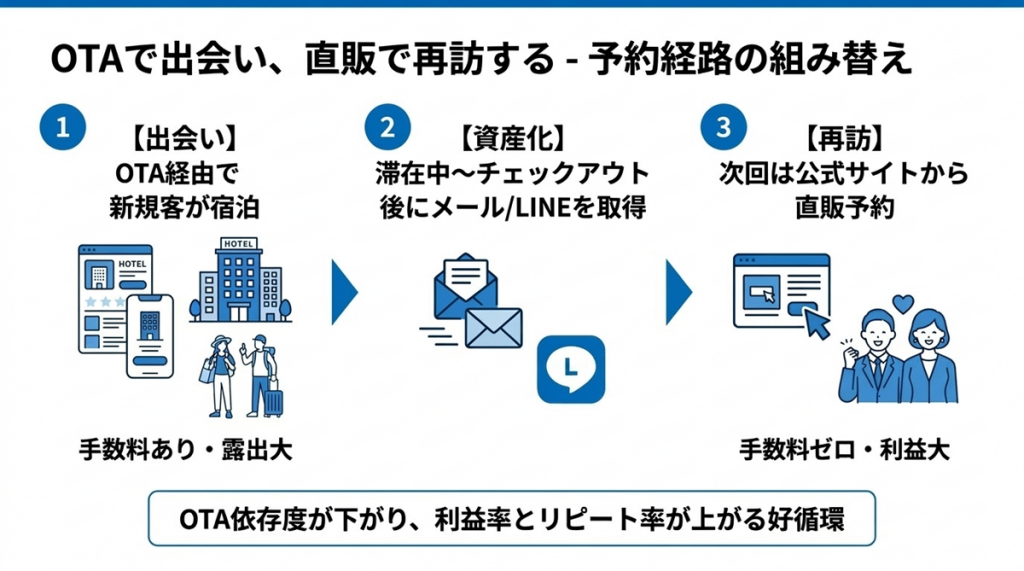 ホテル集客の改善フロー図